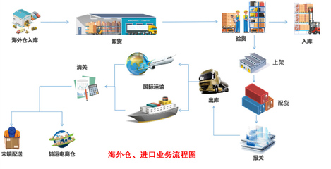韓國芭赫國際電子商務服務的海外云倉產品與服務